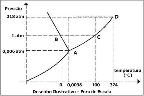 Observando O Diagrama De Fase Pt Mostrado A Seguir Askschool