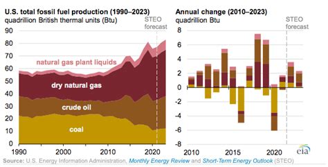 Eia Predicts Us Fossil Fuel Production Will Reach New Highs In 2023