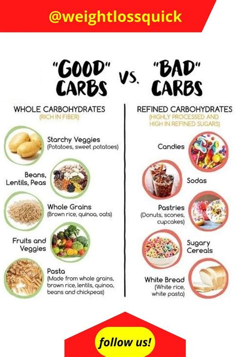The Differences Between Good And Bad Carbs Are Shown In This Graphic