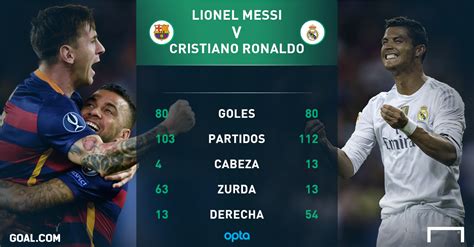 Los 80 Goles De Leo Messi Y Cristiano Ronaldo En Competición Europea