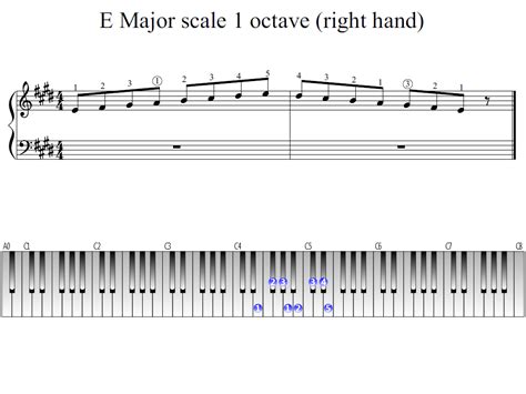 E Major Scale 1 Octave Right Hand Piano Fingering Figures