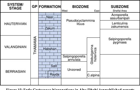 Figure 15 From Sequence Stratigraphic Modeling Of The Lower Thamama