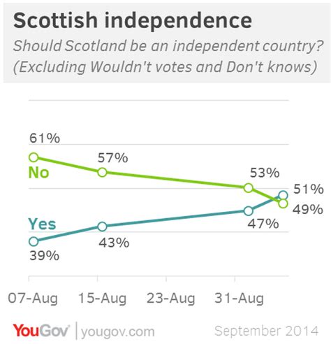 Scottish Independence Scotland Referendum Polling
