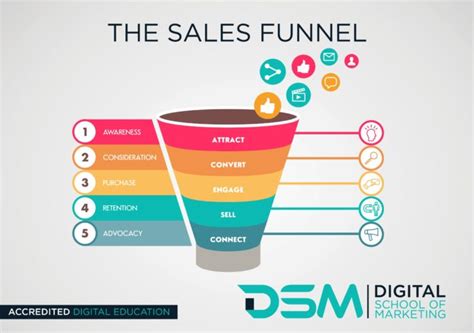 How To Build A Social Media Funnel That Converts In 5 Simple Steps Localiq