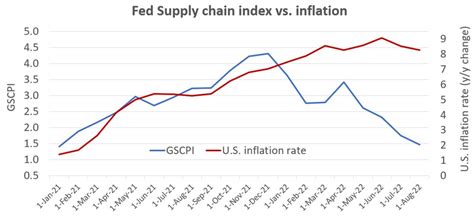 If Supply Chain Crunch Is Finally Easing Why Is Inflation So High