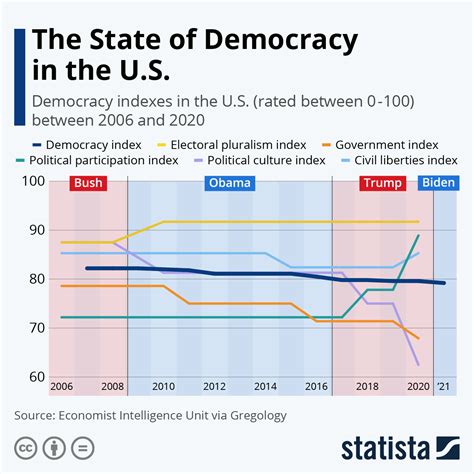 Chart The State Of Democracy In The Us Statista