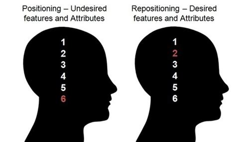 A product's positioning involves what customers think about its features and how they compare it to competing products. Repositioning and how does brand repositioning work?