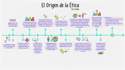 Linea Del Tiempo Sobre La Etica Slingo