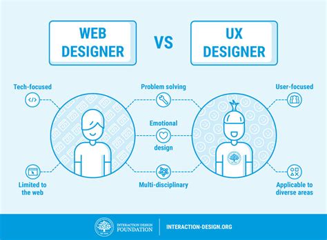 How to Change Your Career from Web Design to UX Design | Interaction