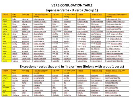 Past Tense Chart In English Presente Indicativo Tense Verbos Verbs