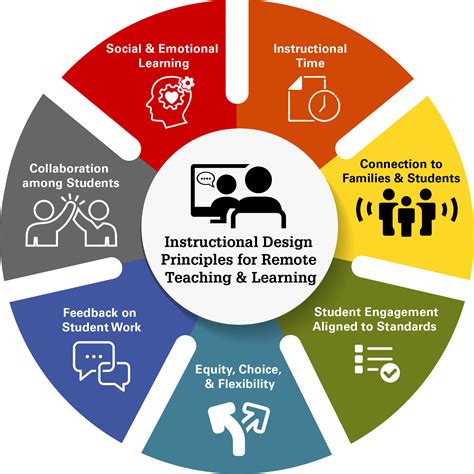 Instructional Design Principles For Remote Teaching And Learning