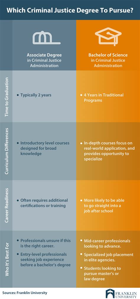 Associate Degree In Criminal Justice