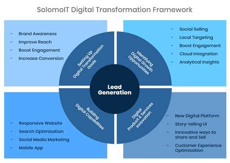 Digital Transformation Framework and Methodology - SolomoIT