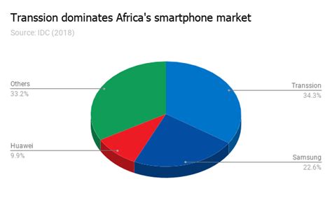 Africas Leading Smartphone Maker Transsion Readies For Ipo