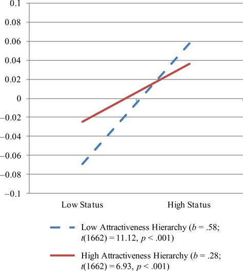 status hierarchy attractiveness hierarchy and sex ratio three contextual factors explaining