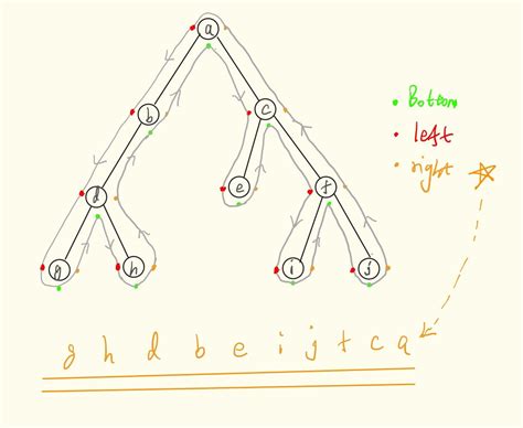 Remember The Four Different Binary Tree Traversal For Next Code