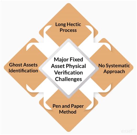 What Are The Major Physical Verification Challenges Faced With Fixed