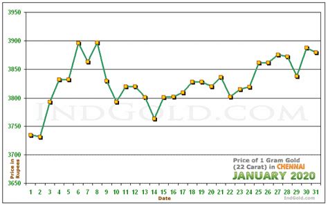 The gold price chart above displays the uk gold price per troy ounce in gbp sterling (£) for the last 6 months. Gold Rates in Chennai, Tamil Nadu - January 2020 - Gold ...