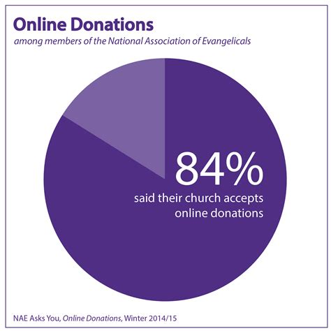 Online Donations National Association Of Evangelicals