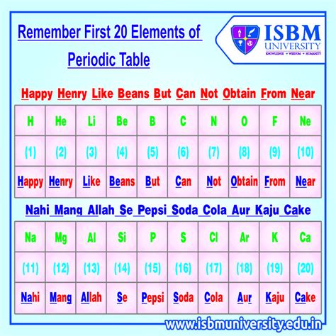 Easy Way To Memorize First 20 Elements Of Periodic Table Periodic