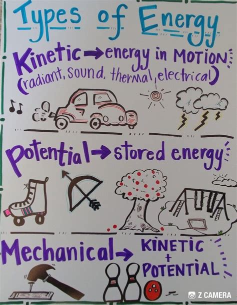 Types Of Energy Anchor Chart Sixth Grade Science Middle School