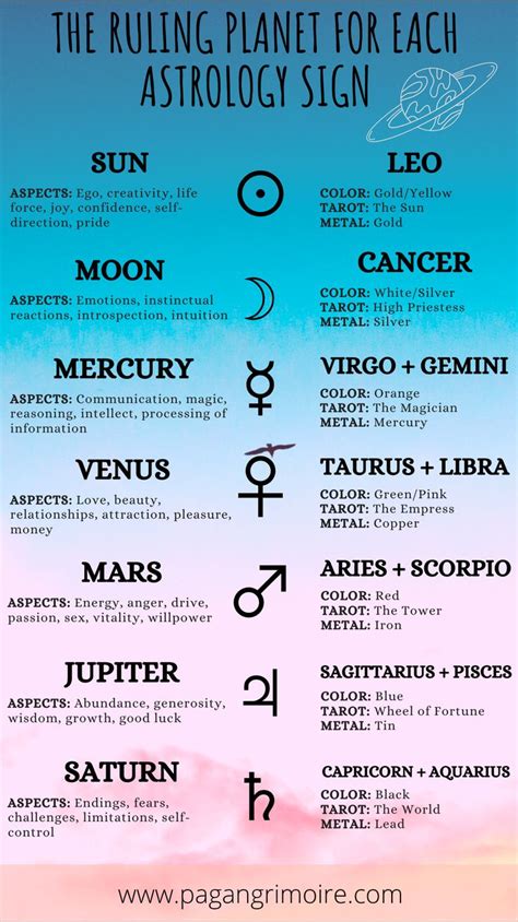What Is The Ruling Planet For Your Zodiac Sign Zodiac Signs Astrology Astrology Chart