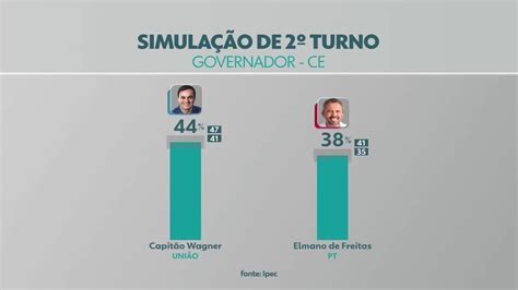 Ipec Candidatos A Governador Do Ceará Ficam Tecnicamente Empatados Em Todas As Simulações De 2º