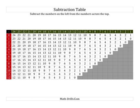 Subtraction Table And Chart For Math Printableducation