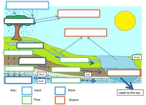 Aqa Geography A Level Wandc Drainage Basin Hydrological Cycle 2 Diagram