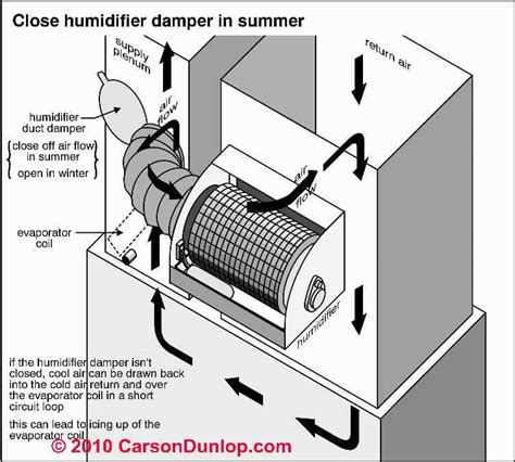 In short, they work just like your average kitchen refrigerator. Supply Duct Air Flow Increase: find and fix HVAC duct ...