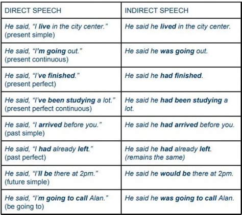 Direct Vs Indirect Speech In English Reported Speech Learn English Sexiezpix Web Porn