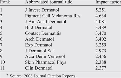 Top Impact Factor Dermatology Journals In Of A Download Scientific Diagram