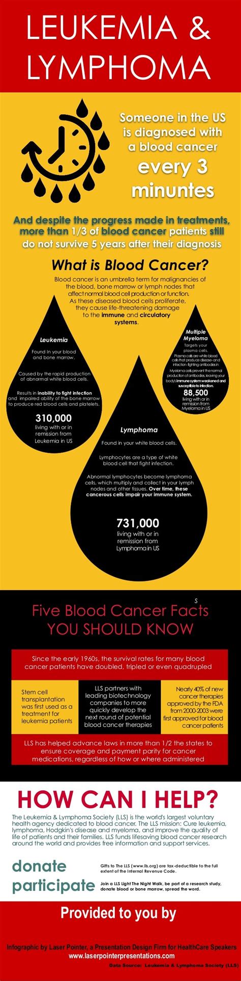 Leukemia Lymphoma Infographic