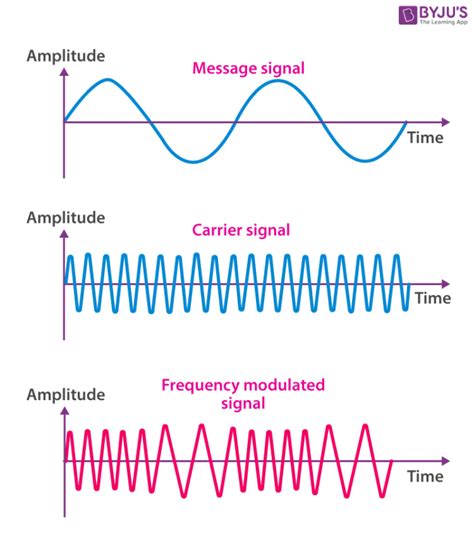 Frequency Modulation Definition Applications Advantages Equation