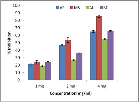 Fig 1 α Amylase Inhibitory Activity Of I Cordifolia Seeds And Leaf Extracts