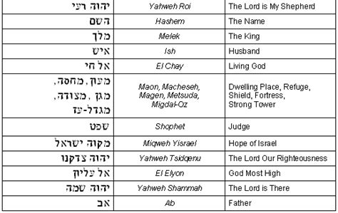 Bible Code Hebrew Names Of God Bible Codes Names Of God