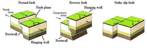 Kinds Of Faults Earths Crust In Motion