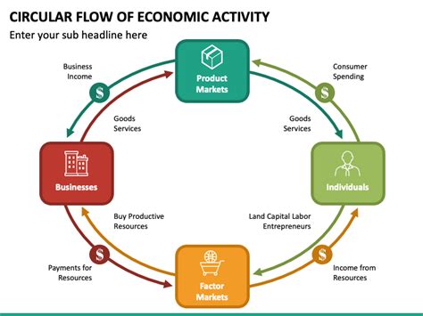 Circular flow of economic activity powerpoint template