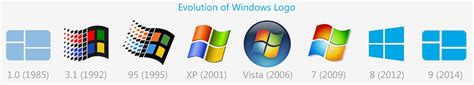 Microsoft Windows Ein Kleiner Exkurs In Die Entwicklung Seit 1985