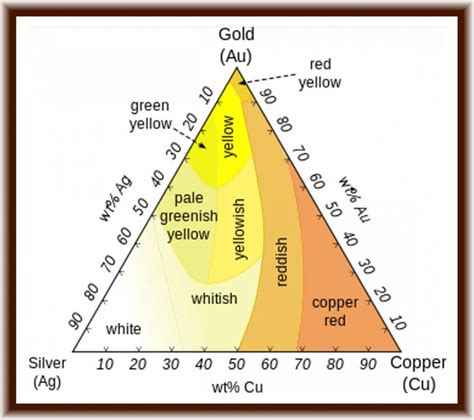 Gold Alloys Types Of Gold Gold Alloys Gold Color
