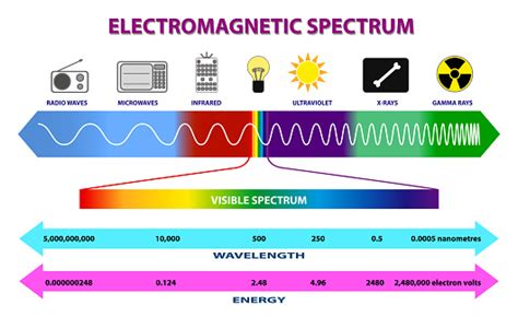 Set Of Electromagnetic Spectrum Diagram Or Radio Waves Spectrum Or