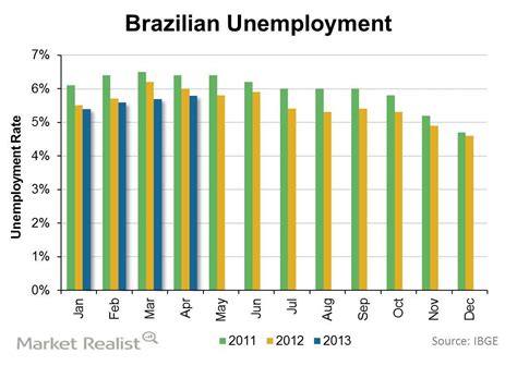 Brazil Unemployment Steadily Decreasing