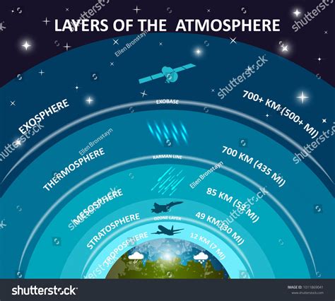 Layers Of Earths Atmosphere Education Infographics Poster