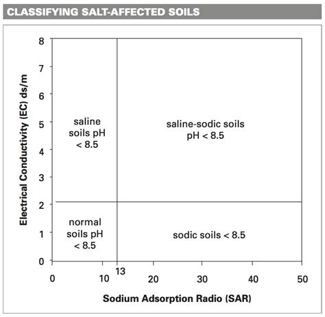 Diagnosing Your Own Sodic Soils Grainews
