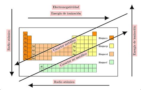 Freeze Egyszerűség kifejezés tabla de las propiedades periodicas de los elementos emésztés