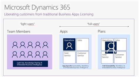 Dynamics 365 Licensing Explained