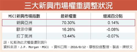 Msci成分股於 每年2月底、5月底 、8月底、11月底 這些時間會調整，也就是在台灣新聞常會聽到的「msci季度調整」。 通常會提早20天公告調整的內容，調整則在當天收盤後生效，指數會變成調整後的數值。 MSCI季度調整 新興亞洲續展魅力 - 中時電子報