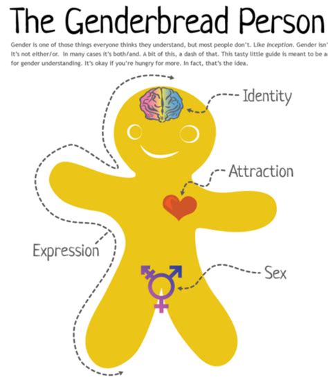 Genderbread Person Templates At