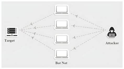 A Botnet Driven Ddos Attack Download Scientific Diagram
