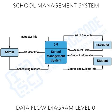 School Management System Dfd Levels 0 1 2 Data Flow Diagram